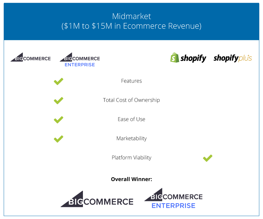 Ecommerce Cart Comparison - Midsized Business - 2018