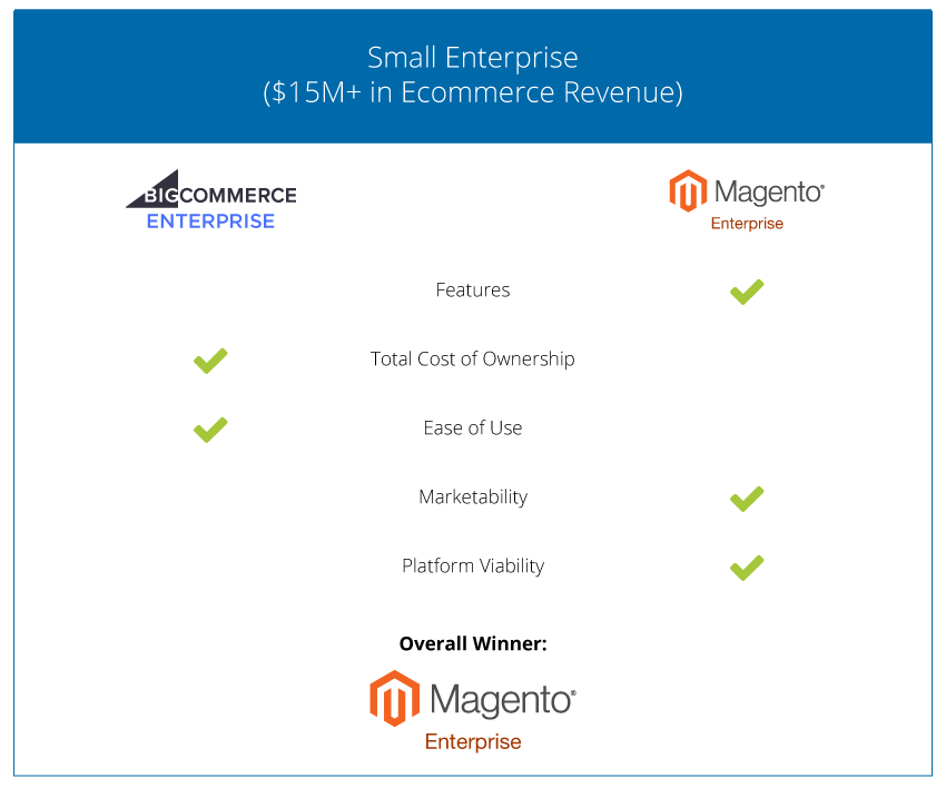 Ecommerce Cart comparison - Small Enterprise - 2018