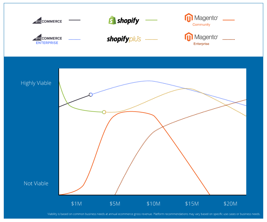 Platform Comparison - Shopify vs BigCommerce vs Magento