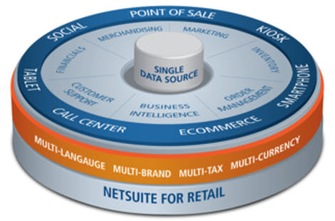 NetSuite for retail