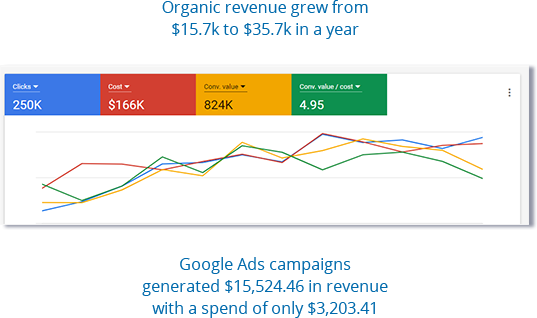 Organic revenue rose 126.02% in a year.