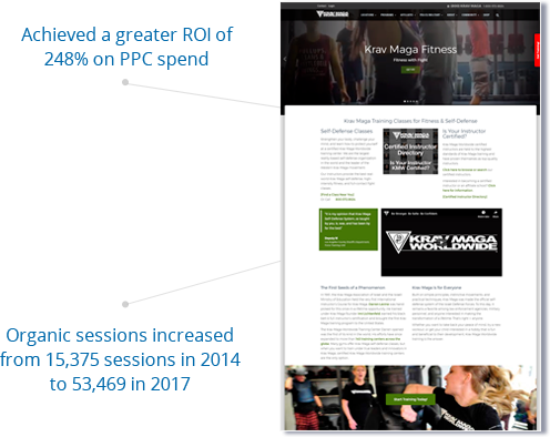 ROI grew to 248% on PPC spend