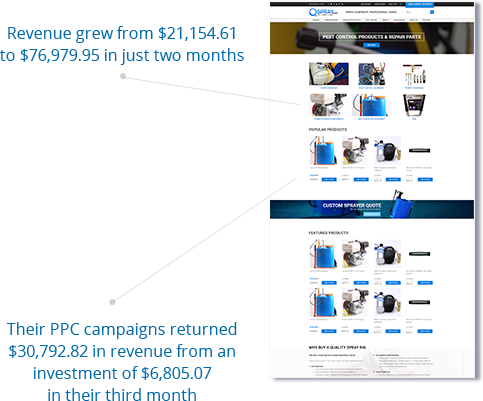 Increased revenue by 236.89% in just two months.